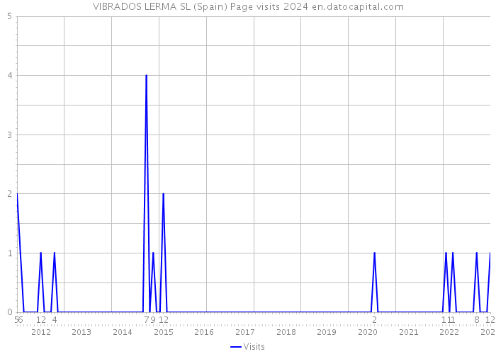 VIBRADOS LERMA SL (Spain) Page visits 2024 