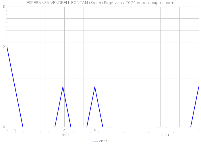 ESPERANZA VENDRELL FONTAN (Spain) Page visits 2024 
