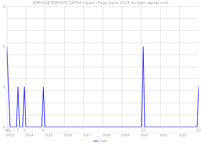 ENRIQUE ESPINOS ZAFRA (Spain) Page visits 2024 