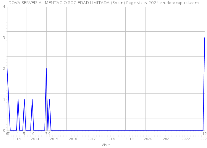 DOVA SERVEIS ALIMENTACIO SOCIEDAD LIMITADA (Spain) Page visits 2024 