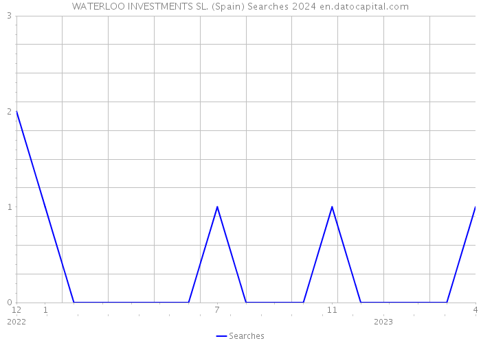 WATERLOO INVESTMENTS SL. (Spain) Searches 2024 