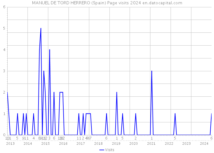 MANUEL DE TORD HERRERO (Spain) Page visits 2024 