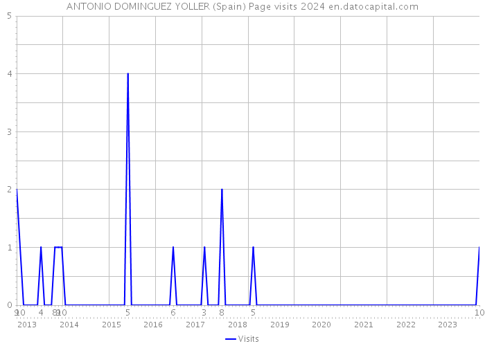 ANTONIO DOMINGUEZ YOLLER (Spain) Page visits 2024 