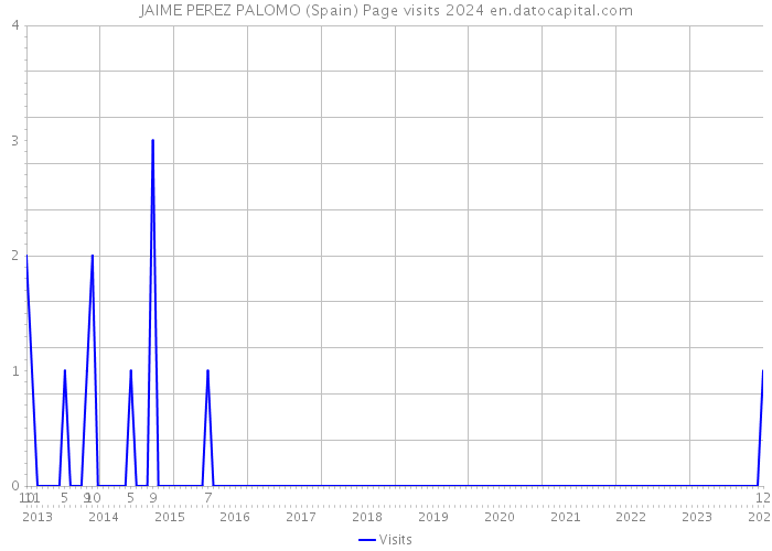 JAIME PEREZ PALOMO (Spain) Page visits 2024 