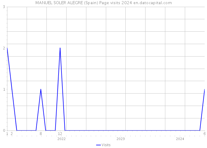 MANUEL SOLER ALEGRE (Spain) Page visits 2024 