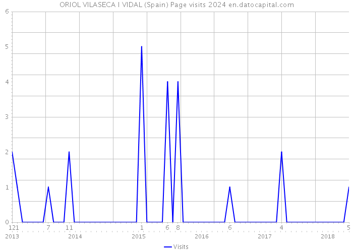 ORIOL VILASECA I VIDAL (Spain) Page visits 2024 