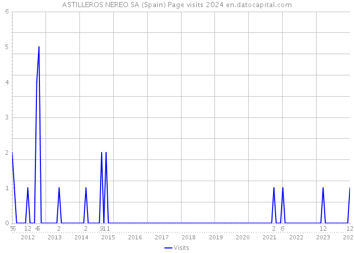 ASTILLEROS NEREO SA (Spain) Page visits 2024 