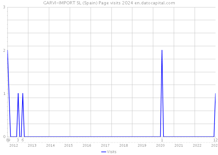GARVI-IMPORT SL (Spain) Page visits 2024 