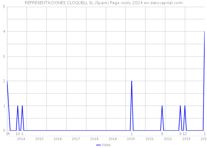 REPRESENTACIONES CLOQUELL SL (Spain) Page visits 2024 