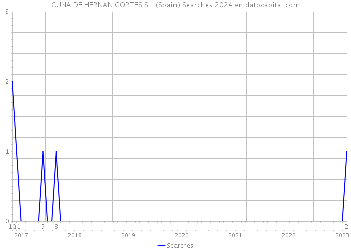 CUNA DE HERNAN CORTES S.L (Spain) Searches 2024 
