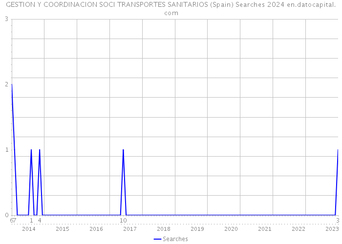 GESTION Y COORDINACION SOCI TRANSPORTES SANITARIOS (Spain) Searches 2024 