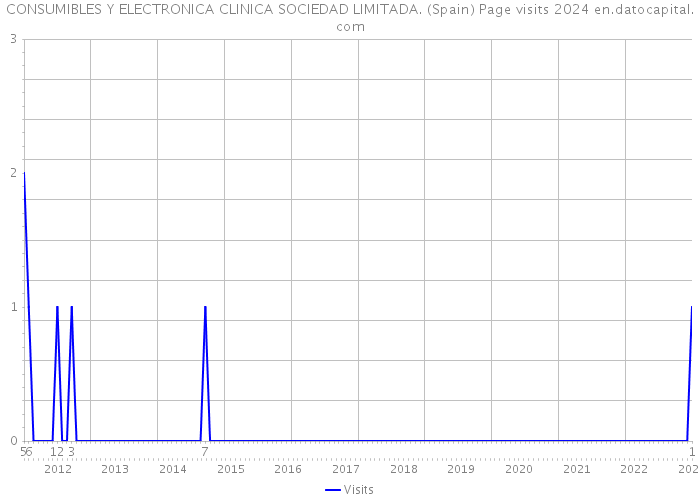 CONSUMIBLES Y ELECTRONICA CLINICA SOCIEDAD LIMITADA. (Spain) Page visits 2024 