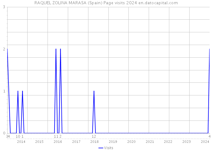 RAQUEL ZOLINA MARASA (Spain) Page visits 2024 