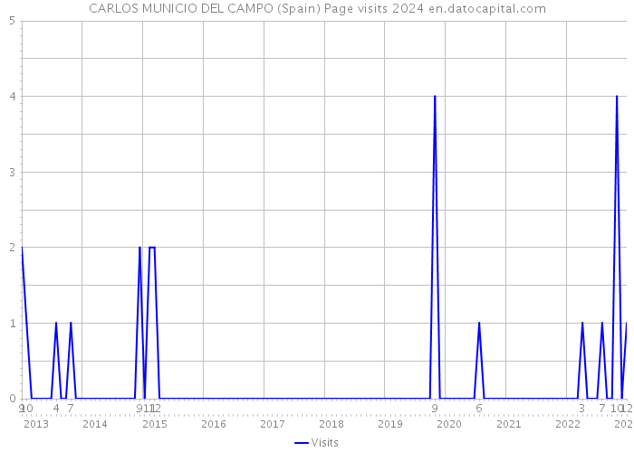 CARLOS MUNICIO DEL CAMPO (Spain) Page visits 2024 