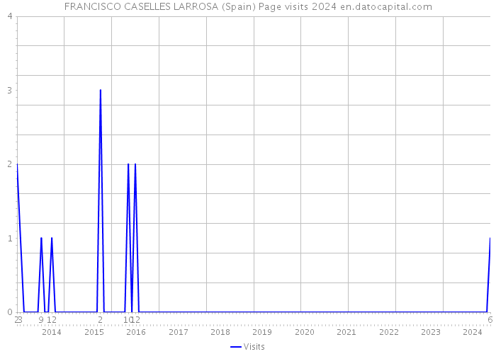 FRANCISCO CASELLES LARROSA (Spain) Page visits 2024 