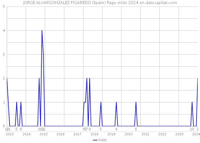 JORGE ALVARGONZALEZ FIGAREDO (Spain) Page visits 2024 