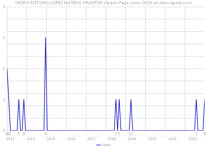 ISIDRO ANTONIO LOPEZ MATEOS ORANTOS (Spain) Page visits 2024 