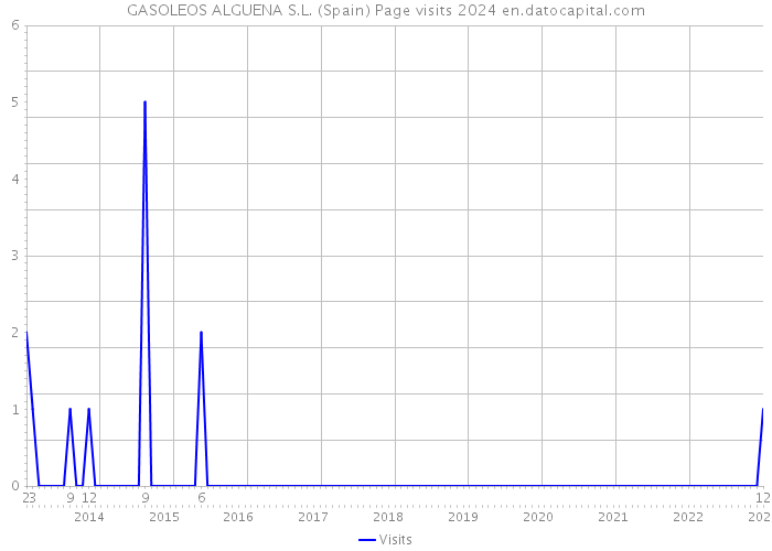 GASOLEOS ALGUENA S.L. (Spain) Page visits 2024 