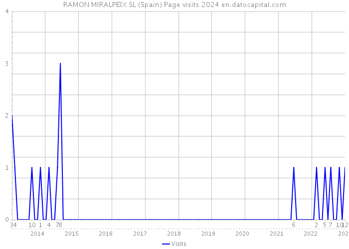 RAMON MIRALPEIX SL (Spain) Page visits 2024 