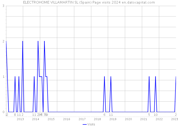 ELECTROHOME VILLAMARTIN SL (Spain) Page visits 2024 