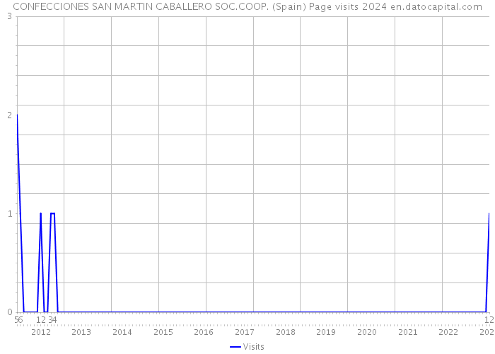 CONFECCIONES SAN MARTIN CABALLERO SOC.COOP. (Spain) Page visits 2024 