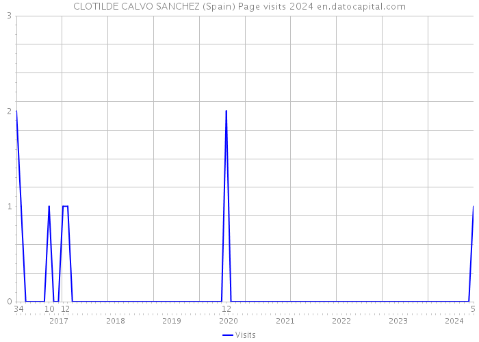 CLOTILDE CALVO SANCHEZ (Spain) Page visits 2024 