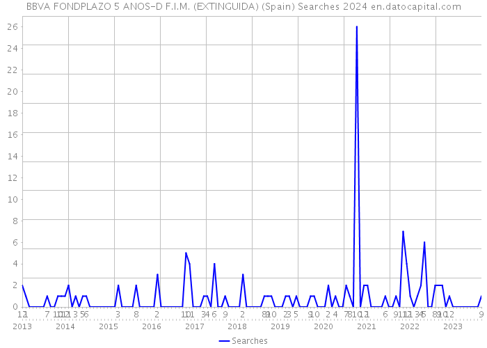 BBVA FONDPLAZO 5 ANOS-D F.I.M. (EXTINGUIDA) (Spain) Searches 2024 