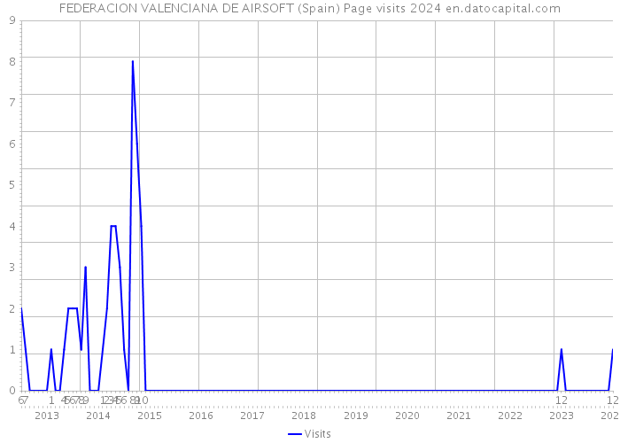FEDERACION VALENCIANA DE AIRSOFT (Spain) Page visits 2024 