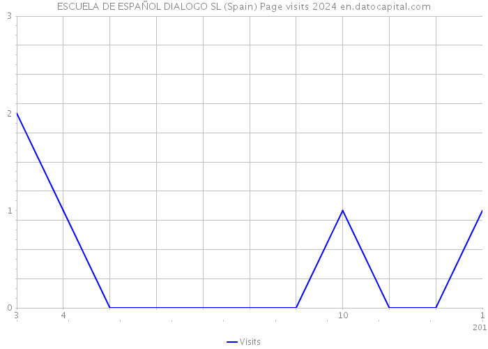 ESCUELA DE ESPAÑOL DIALOGO SL (Spain) Page visits 2024 