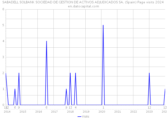 SABADELL SOLBANK SOCIEDAD DE GESTION DE ACTIVOS ADJUDICADOS SA. (Spain) Page visits 2024 