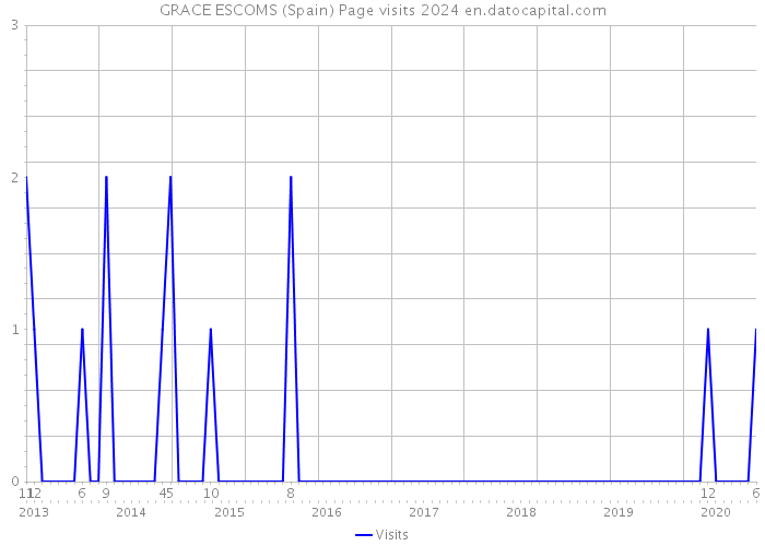 GRACE ESCOMS (Spain) Page visits 2024 