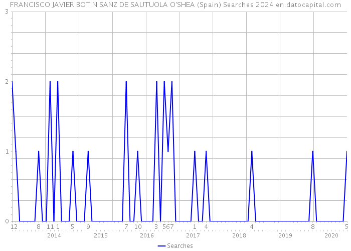 FRANCISCO JAVIER BOTIN SANZ DE SAUTUOLA O'SHEA (Spain) Searches 2024 