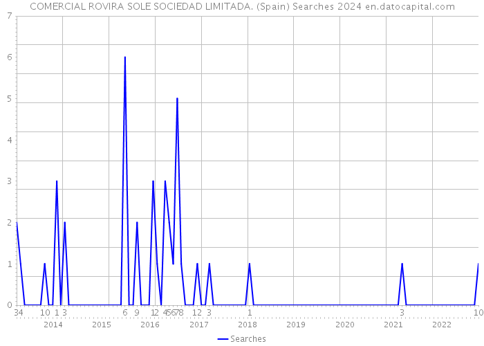 COMERCIAL ROVIRA SOLE SOCIEDAD LIMITADA. (Spain) Searches 2024 