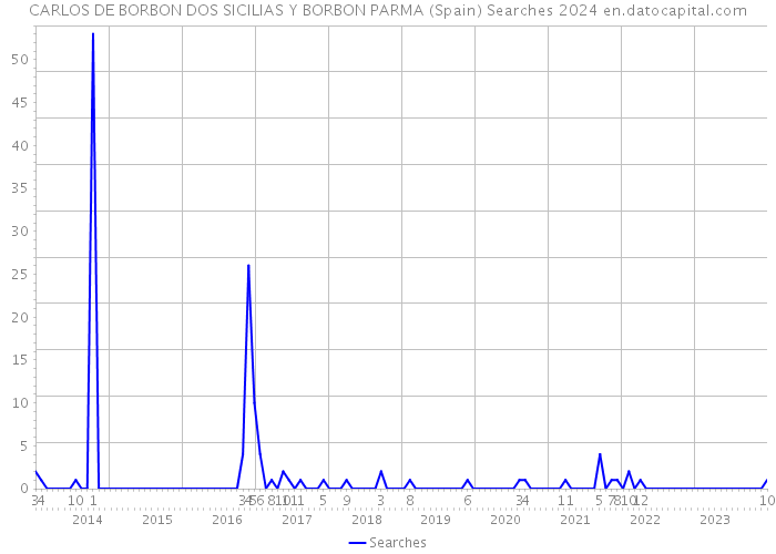 CARLOS DE BORBON DOS SICILIAS Y BORBON PARMA (Spain) Searches 2024 