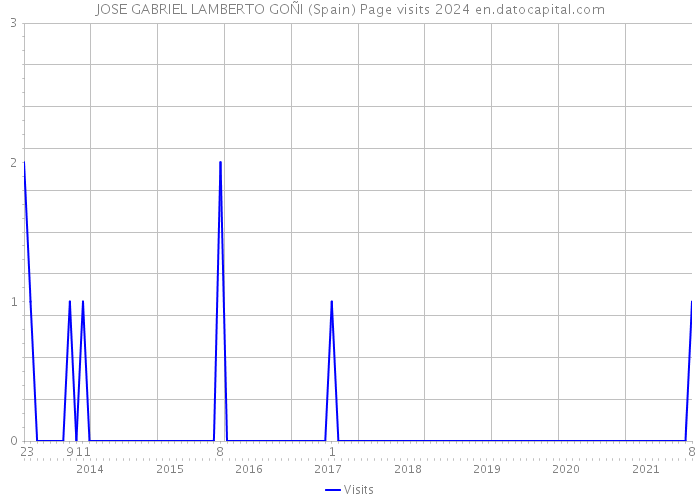 JOSE GABRIEL LAMBERTO GOÑI (Spain) Page visits 2024 