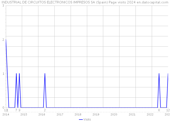 INDUSTRIAL DE CIRCUITOS ELECTRONICOS IMPRESOS SA (Spain) Page visits 2024 