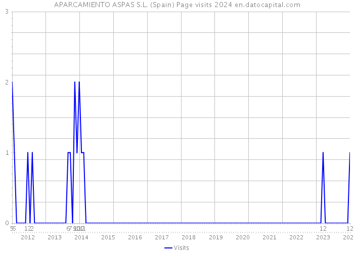 APARCAMIENTO ASPAS S.L. (Spain) Page visits 2024 