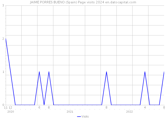 JAIME PORRES BUENO (Spain) Page visits 2024 