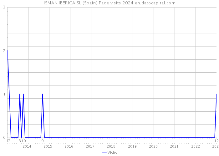 ISMAN IBERICA SL (Spain) Page visits 2024 