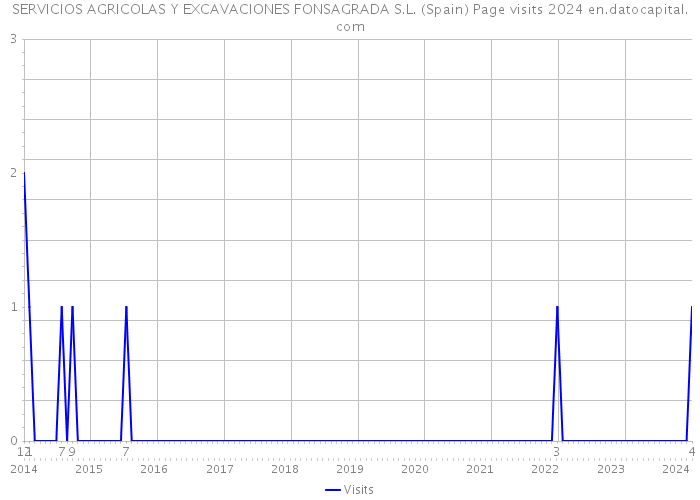 SERVICIOS AGRICOLAS Y EXCAVACIONES FONSAGRADA S.L. (Spain) Page visits 2024 