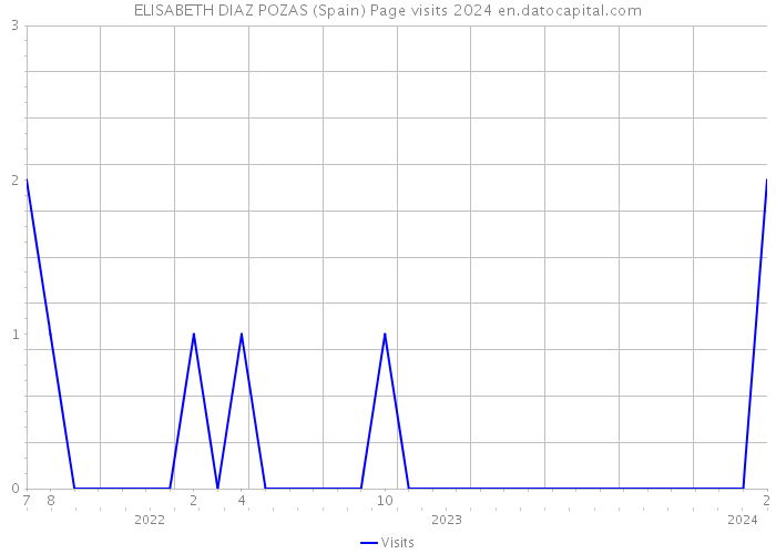 ELISABETH DIAZ POZAS (Spain) Page visits 2024 