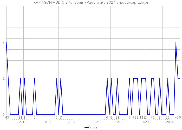 FRAMASON AUDIO S.A. (Spain) Page visits 2024 