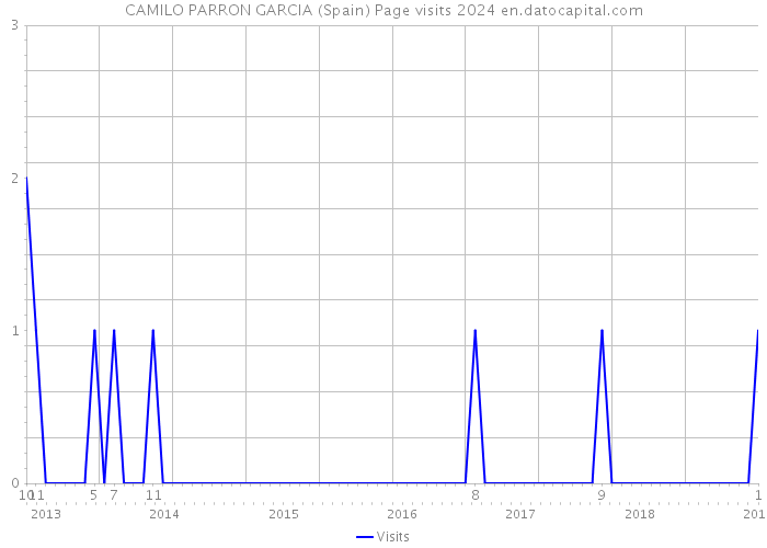 CAMILO PARRON GARCIA (Spain) Page visits 2024 