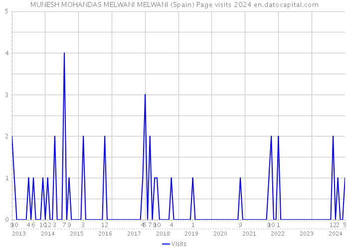 MUNESH MOHANDAS MELWANI MELWANI (Spain) Page visits 2024 