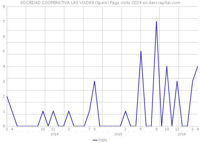 SOCIEDAD COOPERATIVA LAS VIADAS (Spain) Page visits 2024 