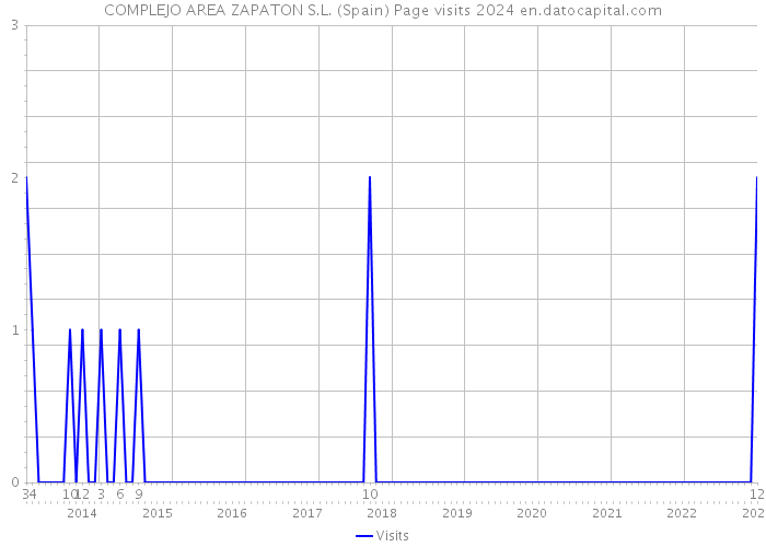 COMPLEJO AREA ZAPATON S.L. (Spain) Page visits 2024 