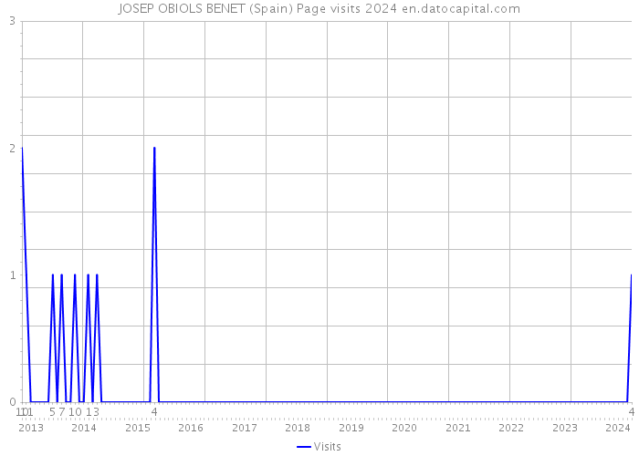 JOSEP OBIOLS BENET (Spain) Page visits 2024 