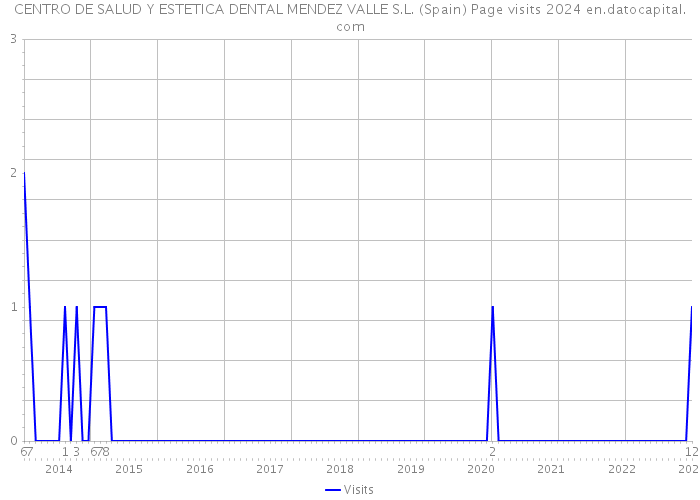 CENTRO DE SALUD Y ESTETICA DENTAL MENDEZ VALLE S.L. (Spain) Page visits 2024 