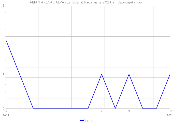 FABIAN ARENAS ALVAREZ (Spain) Page visits 2024 