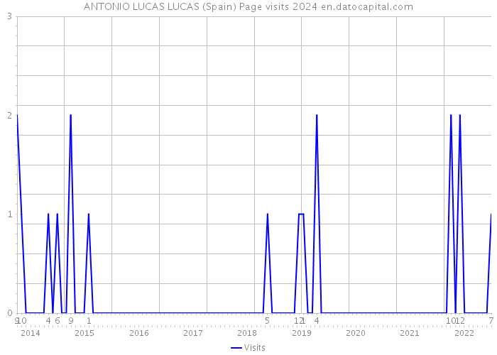 ANTONIO LUCAS LUCAS (Spain) Page visits 2024 